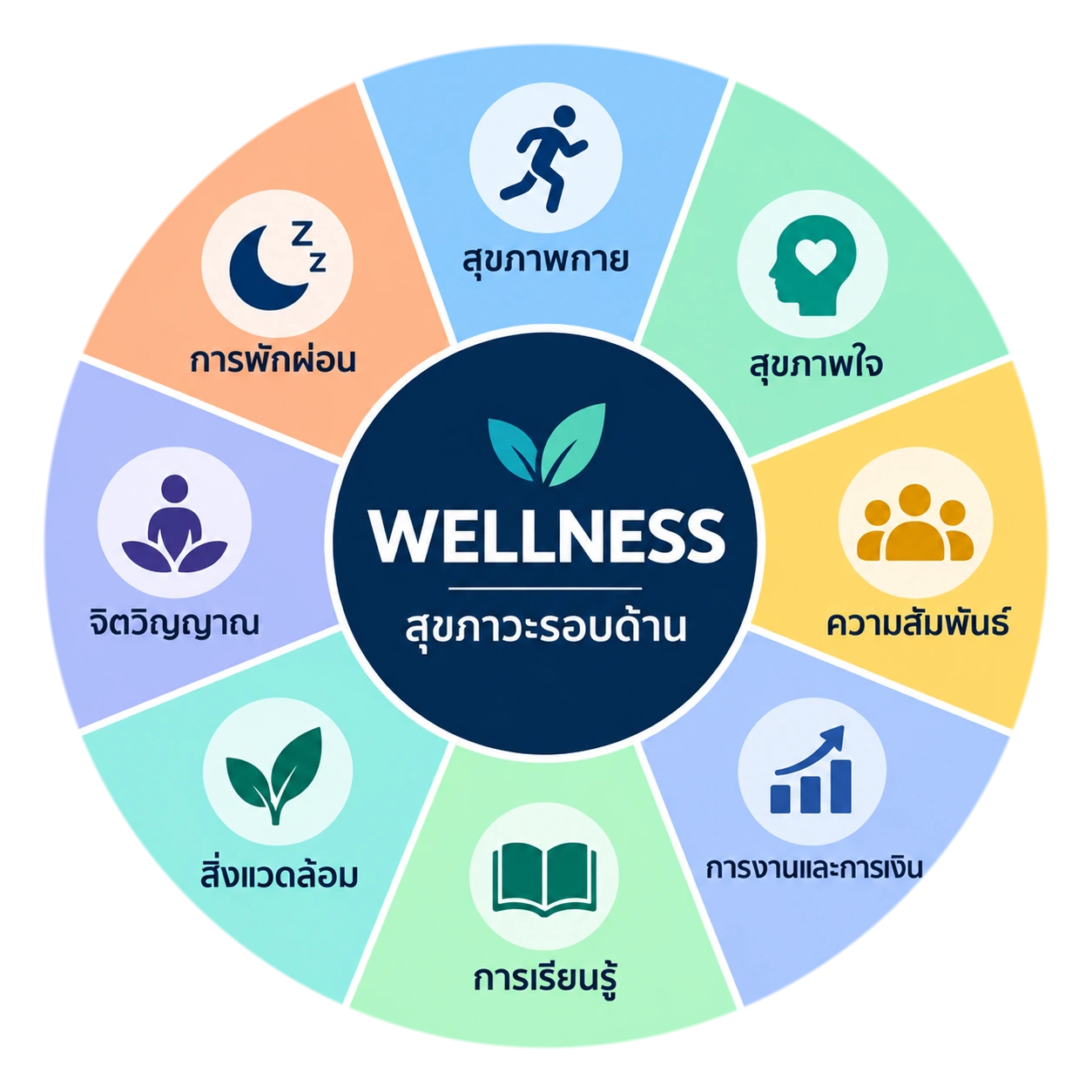วงล้อ Wellness สุขภาวะรอบด้าน 8 มิติ